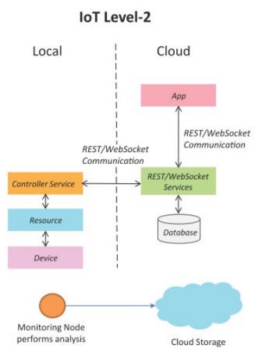 IoT Level 2 architecture