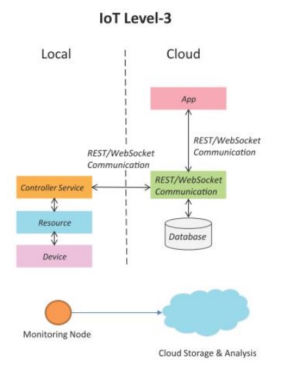 IoT Level 3 architecture