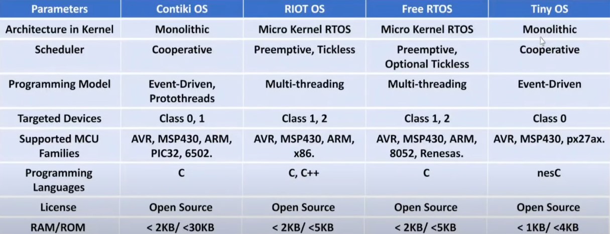 IoT operating systems comparison table