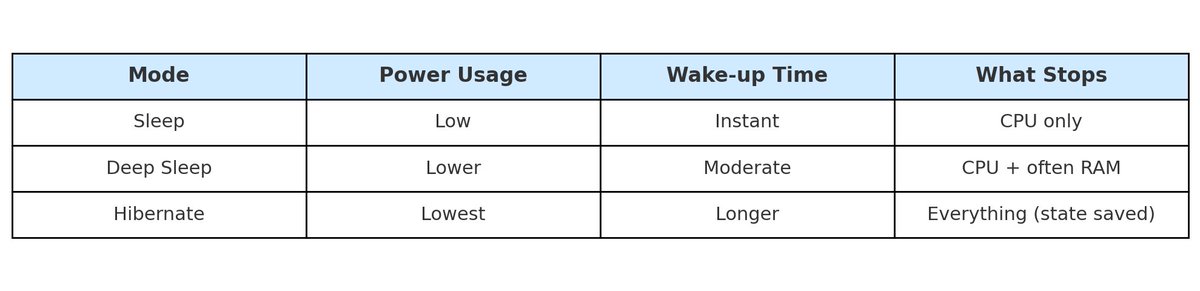 Comparison between low power modes