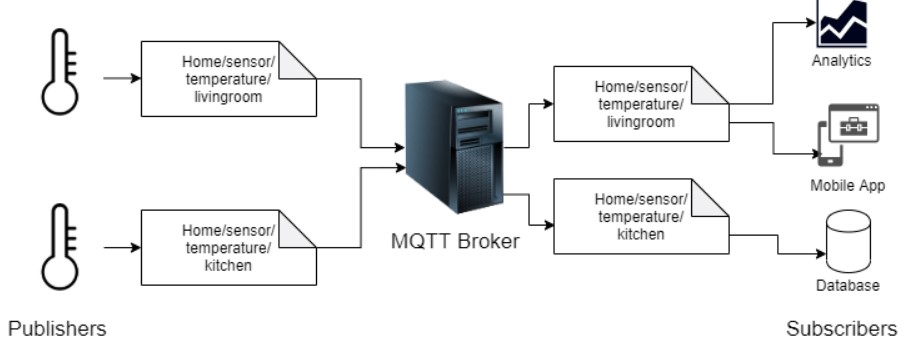 Working of MQTT in IoT