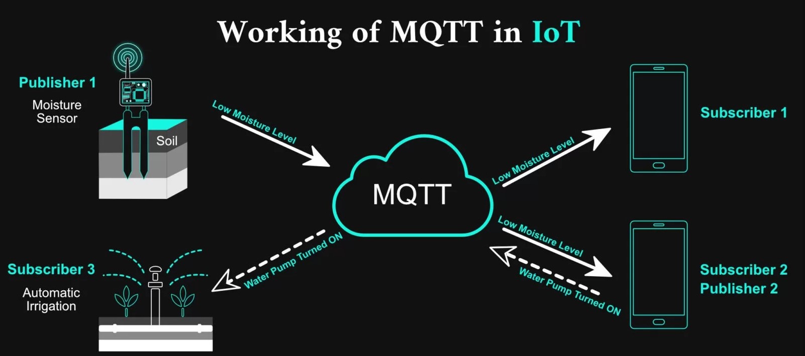 MQTT publish and subscribe example