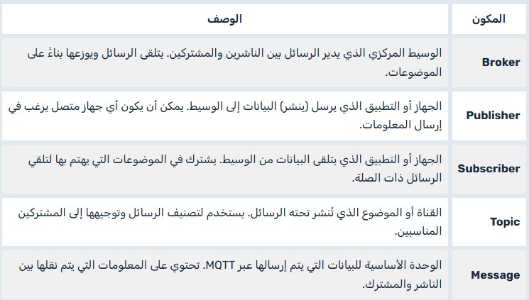 MQTT system components table